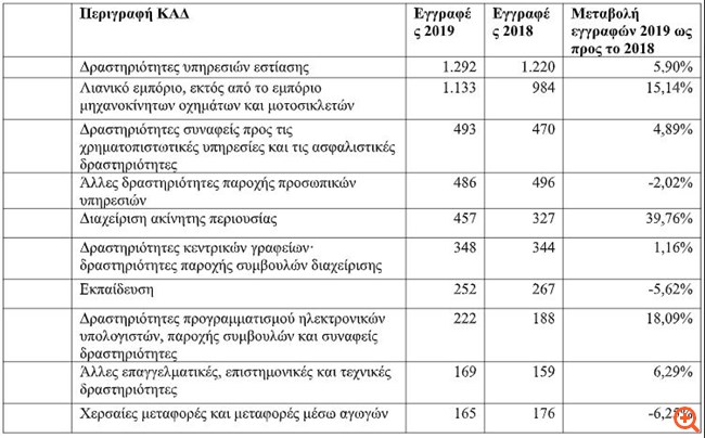 Σε σουβλατζίδικα και real estate επενδύσαμε το 2019