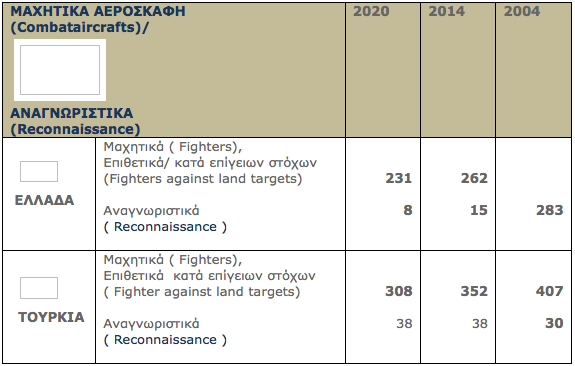 Πολεμική Αεροπορία Ελλάδας VS Τουρκίας - Αυτές είναι οι δυνάμεις τους σήμερα