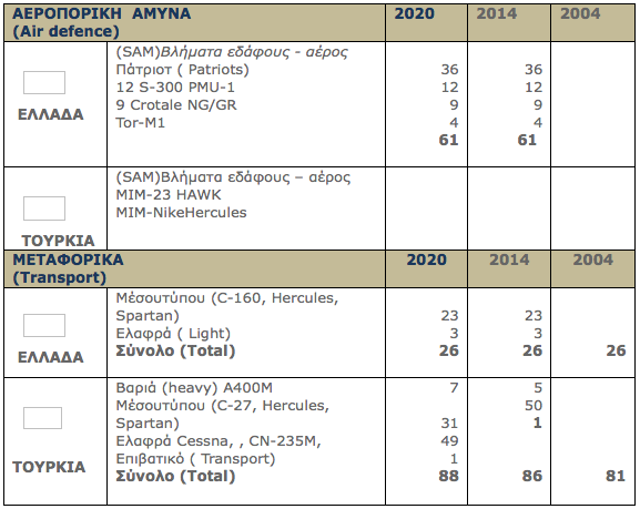 Πολεμική Αεροπορία Ελλάδας VS Τουρκίας - Αυτές είναι οι δυνάμεις τους σήμερα