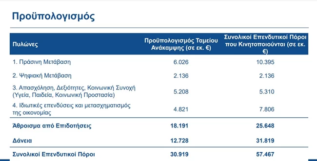 Εθνικό Σχέδιο Ανάκαμψης: Αυτά είναι τα 170 εμβληματικά έργα - Πού θα διατεθούν τα 57 δισ. ευρώ