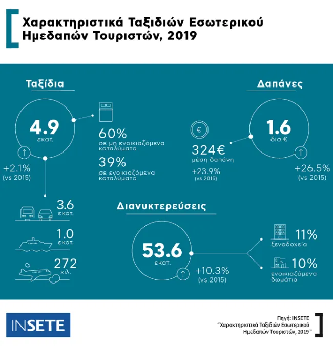 ΙΝΣΕΤΕ: Πόσο άλλαξε η πανδημία τον εσωτερικό τουρισμό