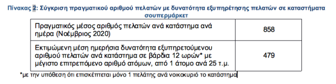 Σούπερ μάρκετ: Τα νέα μέτρα της κυβέρνησης θα φέρουν χωρίς λόγο 