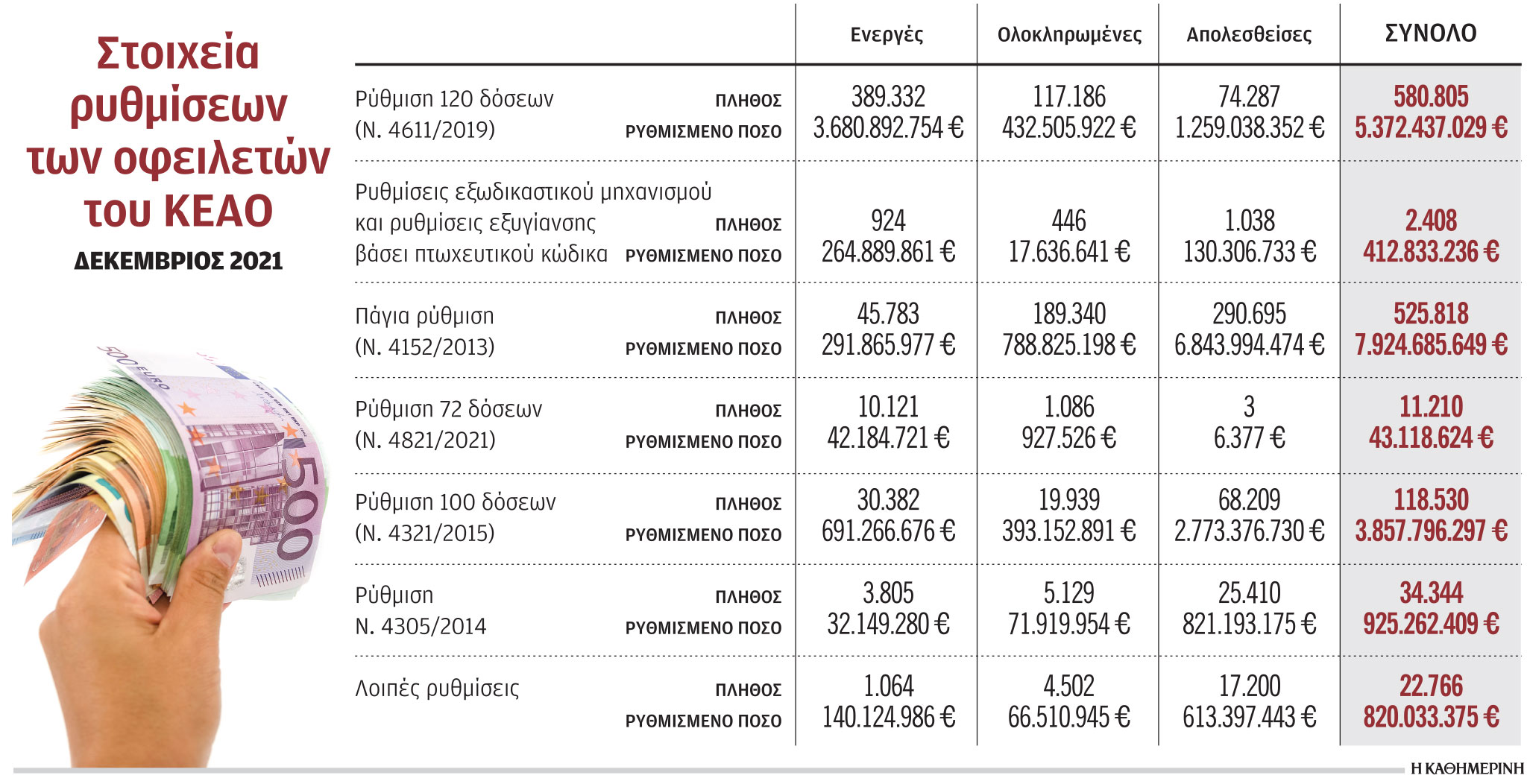 Τελεσίγραφο σε 300.000 οφειλέτες του ΕΦΚΑ-1