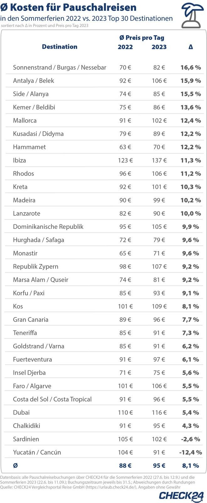 Τα ακριβότερα πακέτα πουλά η Ελλάδα στους Γερμανούς τουρίστες σε σχέση με τον ανταγωνισμό